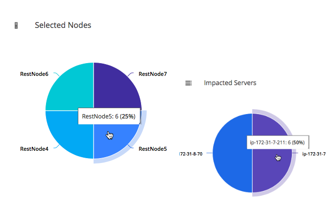 Pie Chart