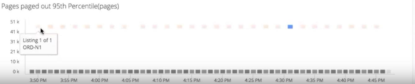 Pages paged out 95th Percentile