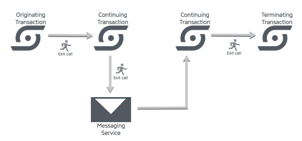 Transaction Correlation